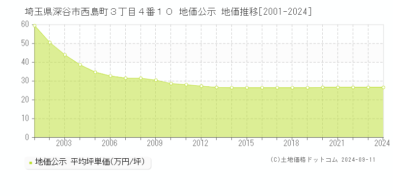 埼玉県深谷市西島町３丁目４番１０ 地価公示 地価推移[2001-2024]