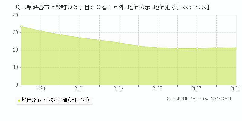 埼玉県深谷市上柴町東５丁目２０番１６外 地価公示 地価推移[1998-2009]