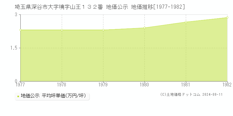 埼玉県深谷市大字境字山王１３２番 地価公示 地価推移[1977-1982]