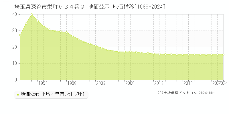 埼玉県深谷市栄町５３４番９ 地価公示 地価推移[1989-2023]