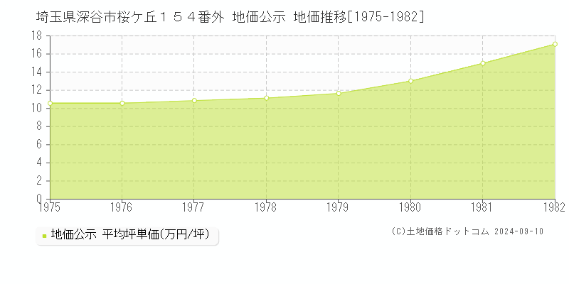 埼玉県深谷市桜ケ丘１５４番外 公示地価 地価推移[1975-1982]