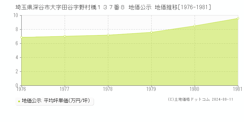 埼玉県深谷市大字田谷字野村橋１３７番８ 地価公示 地価推移[1976-1981]