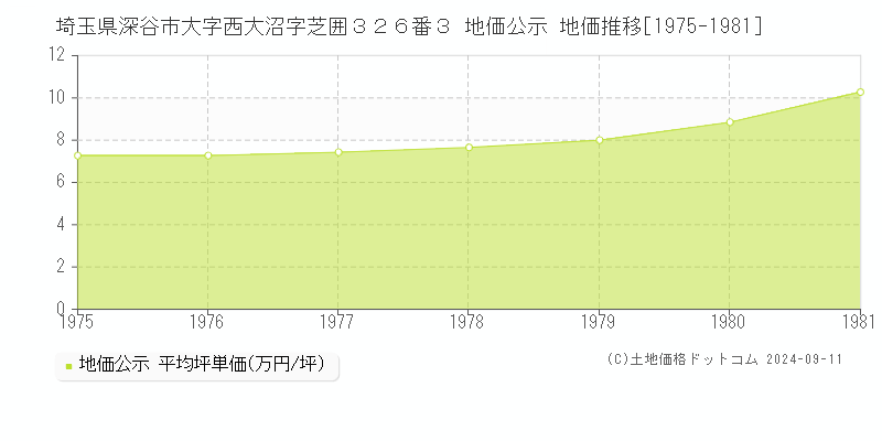 埼玉県深谷市大字西大沼字芝囲３２６番３ 地価公示 地価推移[1975-1981]