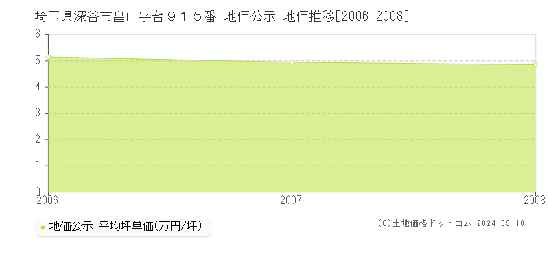 埼玉県深谷市畠山字台９１５番 公示地価 地価推移[2006-2008]