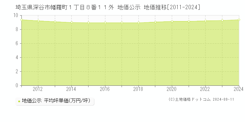 埼玉県深谷市幡羅町１丁目８番１１外 地価公示 地価推移[2011-2024]