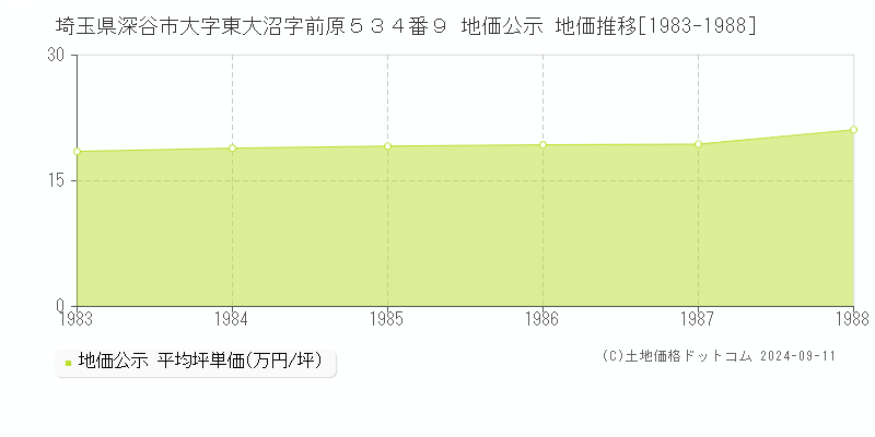 埼玉県深谷市大字東大沼字前原５３４番９ 公示地価 地価推移[1983-1988]