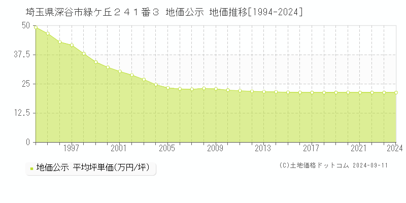 埼玉県深谷市緑ケ丘２４１番３ 地価公示 地価推移[1994-2024]