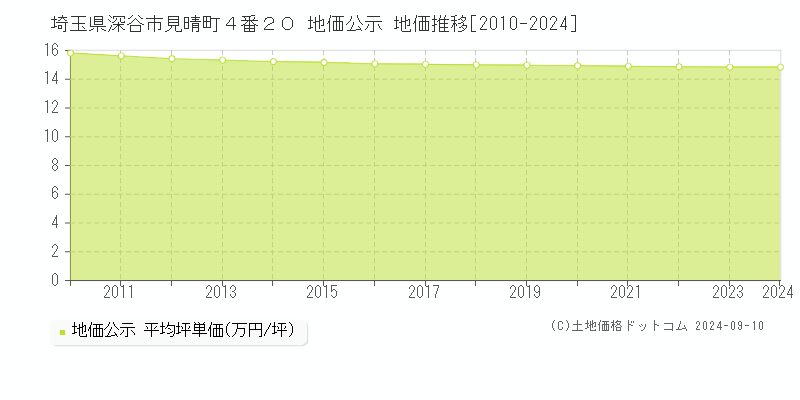 埼玉県深谷市見晴町４番２０ 公示地価 地価推移[2010-2024]