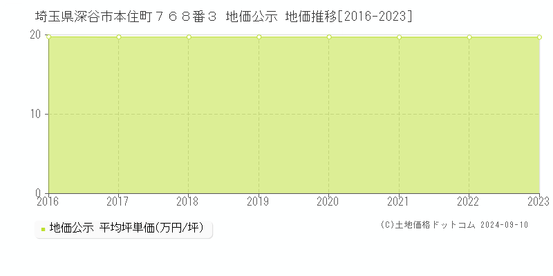 埼玉県深谷市本住町７６８番３ 地価公示 地価推移[2016-2024]