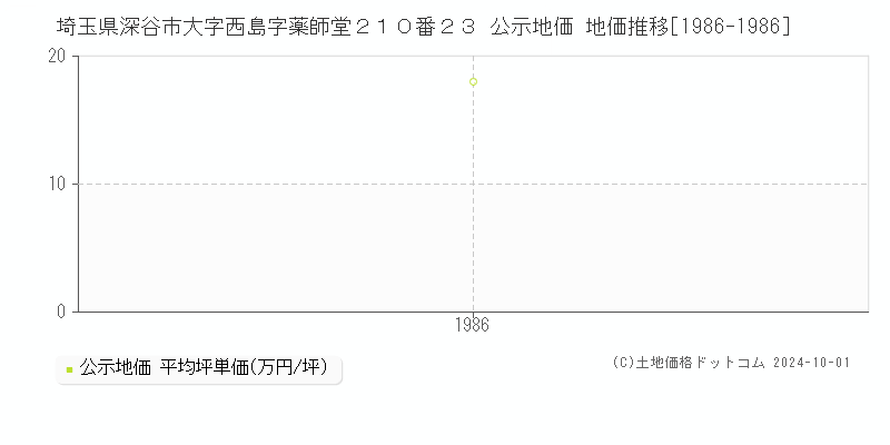 埼玉県深谷市大字西島字薬師堂２１０番２３ 公示地価 地価推移[1986-1986]