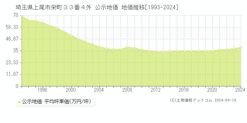 埼玉県上尾市栄町３３番４外 公示地価 地価推移[1993-2019]