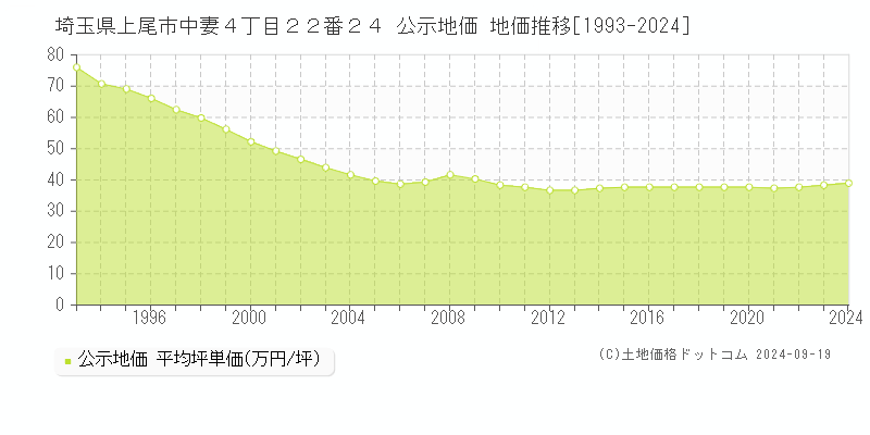 埼玉県上尾市中妻４丁目２２番２４ 公示地価 地価推移[1993-2024]