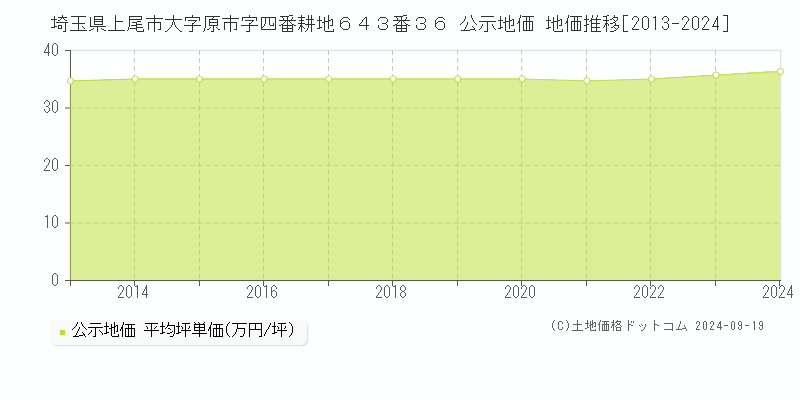 埼玉県上尾市大字原市字四番耕地６４３番３６ 公示地価 地価推移[2013-2020]