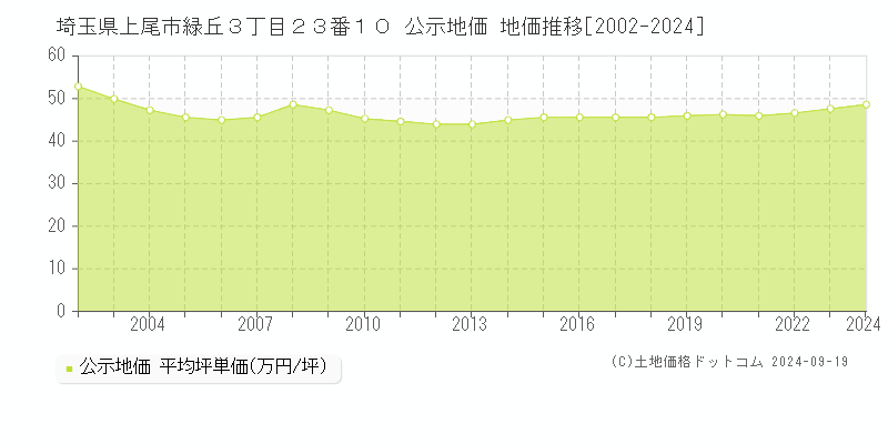 埼玉県上尾市緑丘３丁目２３番１０ 公示地価 地価推移[2002-2020]