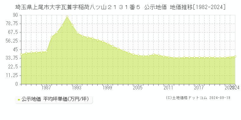 埼玉県上尾市大字瓦葺字稲荷八ツ山２１３１番５ 公示地価 地価推移[1982-2024]