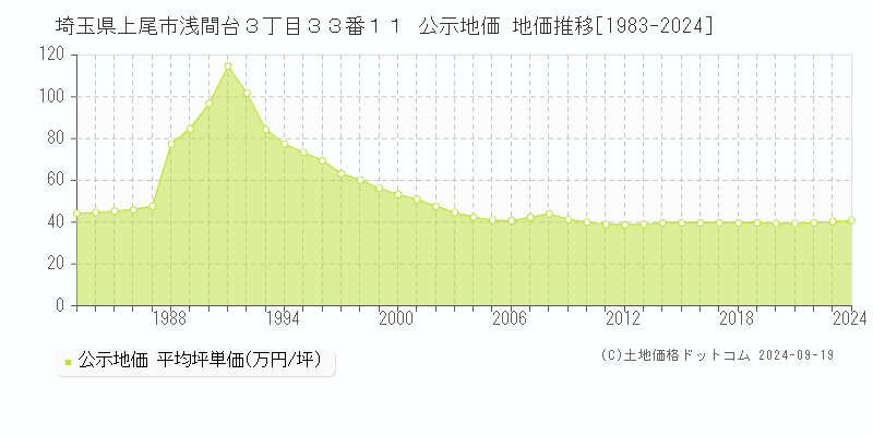 埼玉県上尾市浅間台３丁目３３番１１ 公示地価 地価推移[1983-2024]