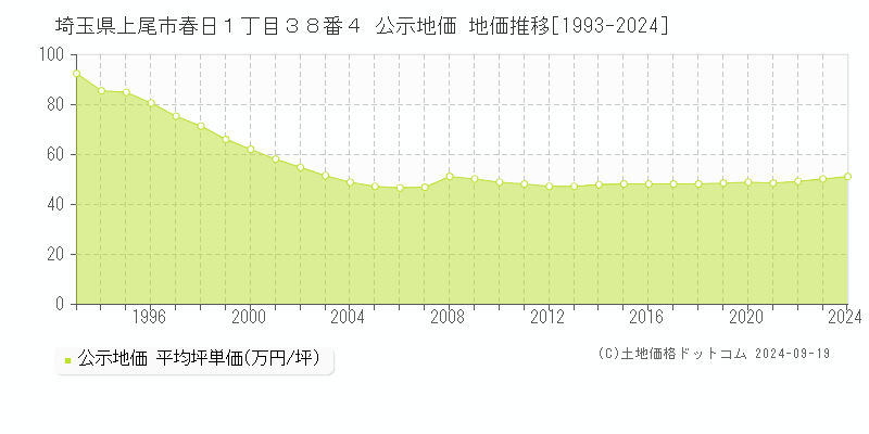 埼玉県上尾市春日１丁目３８番４ 公示地価 地価推移[1993-2024]