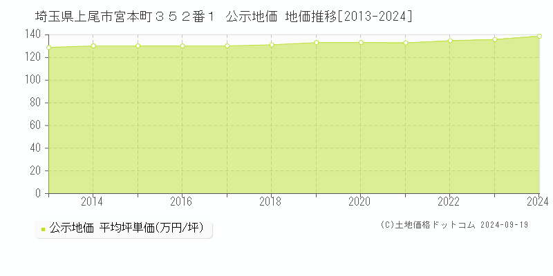 埼玉県上尾市宮本町３５２番１ 公示地価 地価推移[2013-2024]