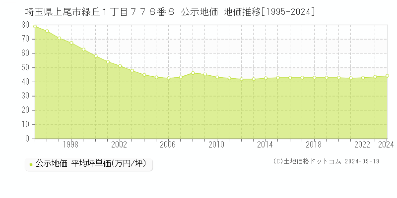 埼玉県上尾市緑丘１丁目７７８番８ 公示地価 地価推移[1995-2018]