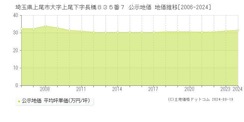 埼玉県上尾市大字上尾下字長橋８３５番７ 公示地価 地価推移[2006-2019]