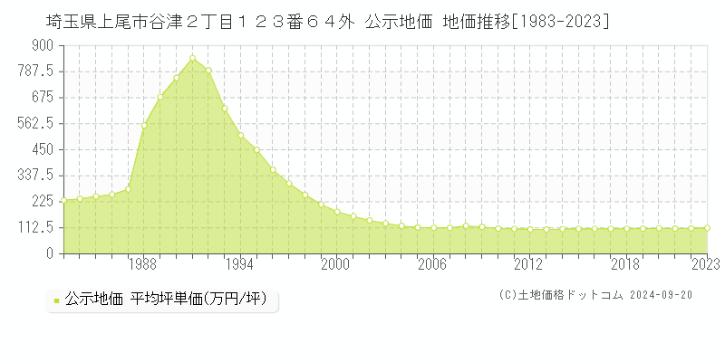 埼玉県上尾市谷津２丁目１２３番６４外 公示地価 地価推移[1983-2022]