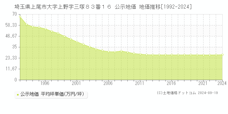 埼玉県上尾市大字上野字三塚８３番１６ 公示地価 地価推移[1992-2018]