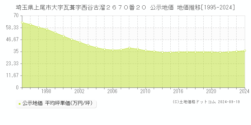 埼玉県上尾市大字瓦葺字西谷古溜２６７０番２０ 公示地価 地価推移[1995-2024]