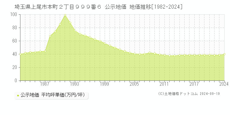 埼玉県上尾市本町２丁目９９９番６ 公示地価 地価推移[1982-2021]