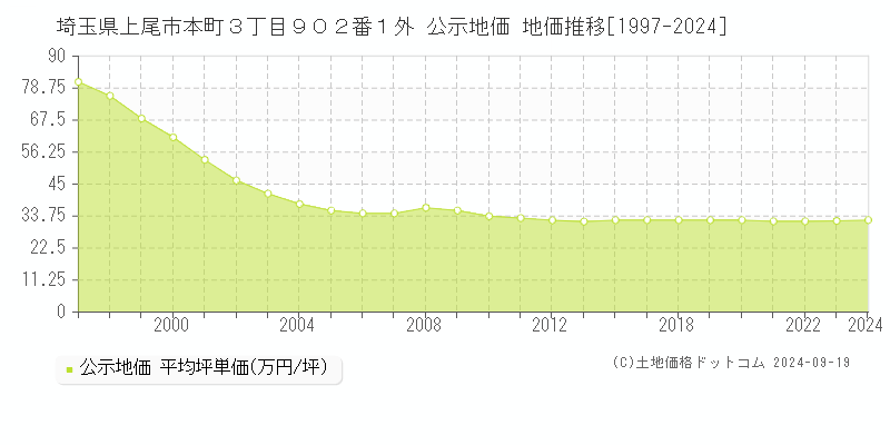 埼玉県上尾市本町３丁目９０２番１外 公示地価 地価推移[1997-2018]