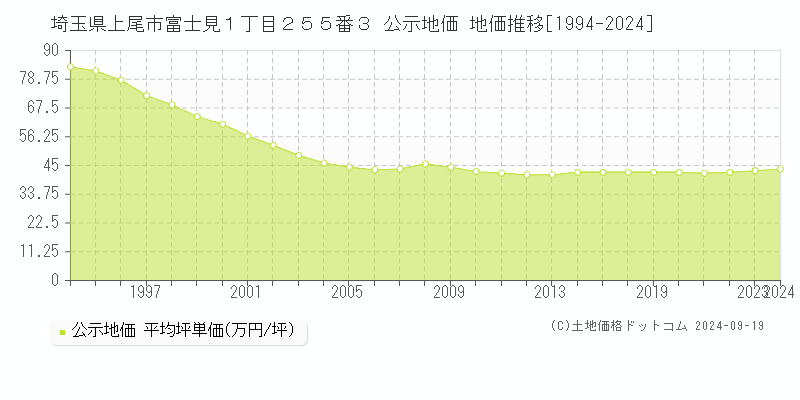 埼玉県上尾市富士見１丁目２５５番３ 公示地価 地価推移[1994-2018]