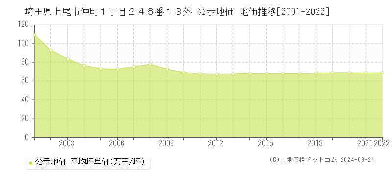 埼玉県上尾市仲町１丁目２４６番１３外 公示地価 地価推移[2001-2021]