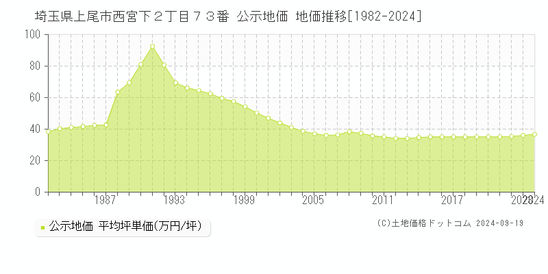 埼玉県上尾市西宮下２丁目７３番 公示地価 地価推移[1982-2021]