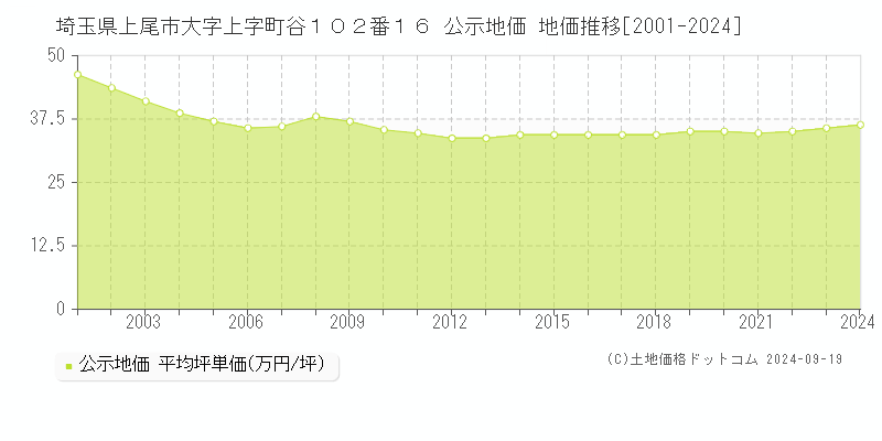 埼玉県上尾市大字上字町谷１０２番１６ 公示地価 地価推移[2001-2019]