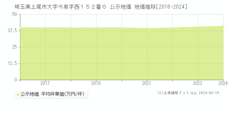 埼玉県上尾市大字今泉字西１５２番６ 公示地価 地価推移[2016-2024]