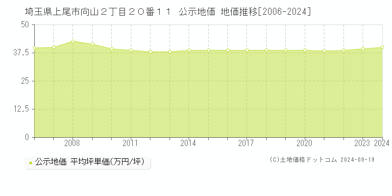 埼玉県上尾市向山２丁目２０番１１ 公示地価 地価推移[2006-2019]