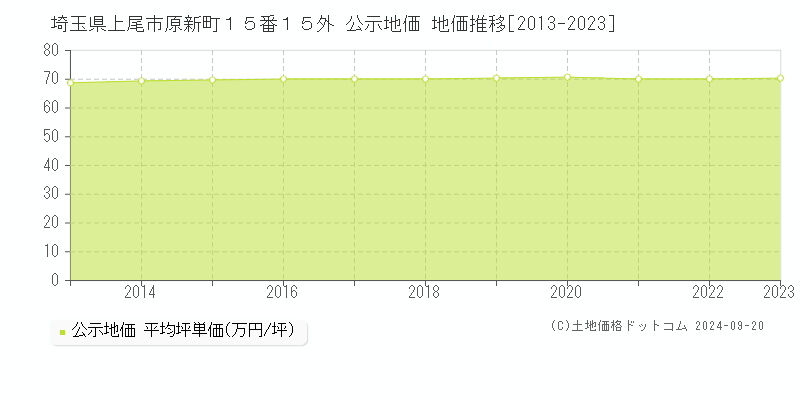 埼玉県上尾市原新町１５番１５外 公示地価 地価推移[2013-2023]