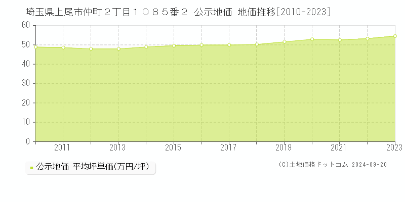 埼玉県上尾市仲町２丁目１０８５番２ 公示地価 地価推移[2010-2022]