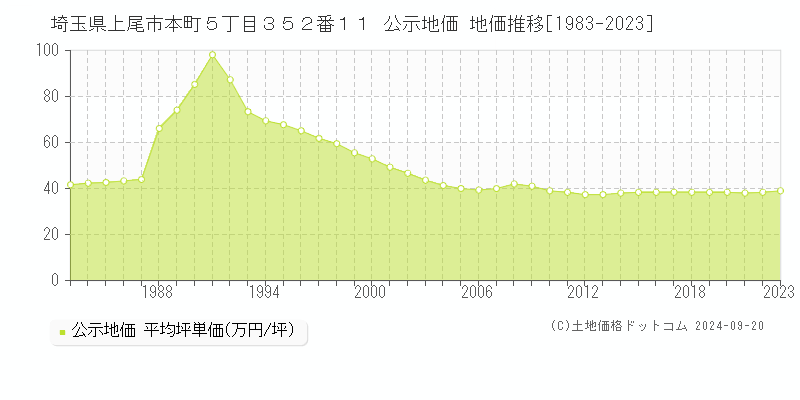 埼玉県上尾市本町５丁目３５２番１１ 公示地価 地価推移[1983-2021]