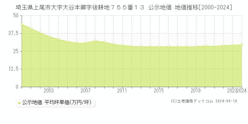 埼玉県上尾市大字大谷本郷字後耕地７５５番１３ 公示地価 地価推移[2000-2019]