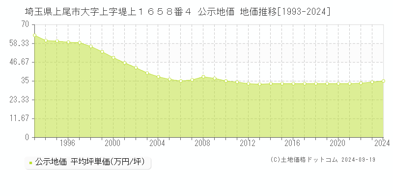 埼玉県上尾市大字上字堤上１６５８番４ 公示地価 地価推移[1993-2020]