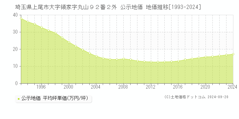 埼玉県上尾市大字領家字丸山９２番２外 公示地価 地価推移[1993-2019]