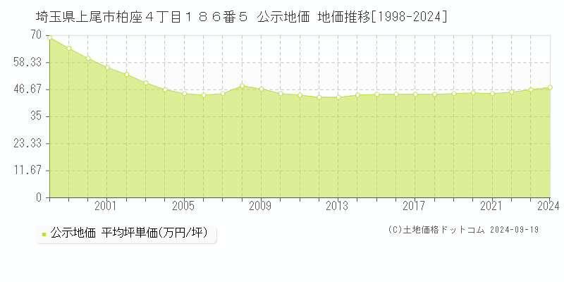 埼玉県上尾市柏座４丁目１８６番５ 公示地価 地価推移[1998-2024]