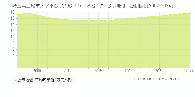 埼玉県上尾市大字平塚字大砂２０９８番１外 公示地価 地価推移[2007-2024]