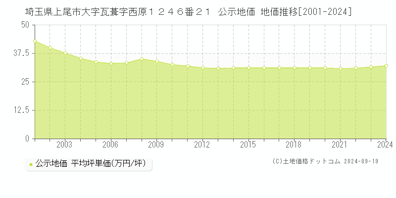 埼玉県上尾市大字瓦葺字西原１２４６番２１ 公示地価 地価推移[2001-2019]