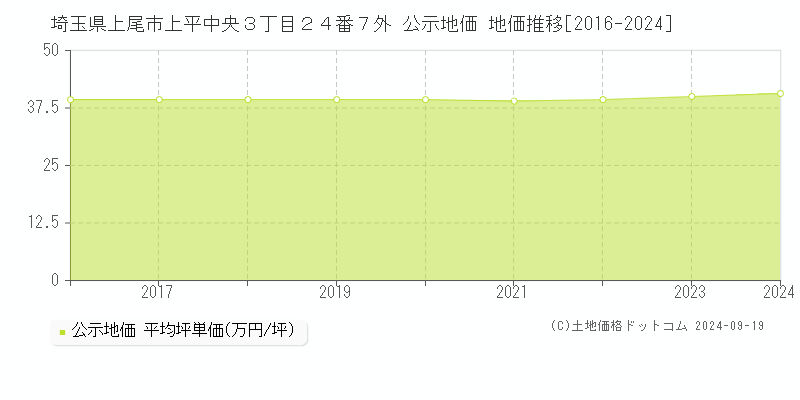 埼玉県上尾市上平中央３丁目２４番７外 公示地価 地価推移[2016-2020]