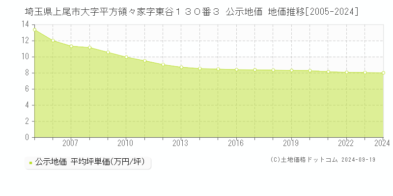 埼玉県上尾市大字平方領々家字東谷１３０番３ 公示地価 地価推移[2005-2020]