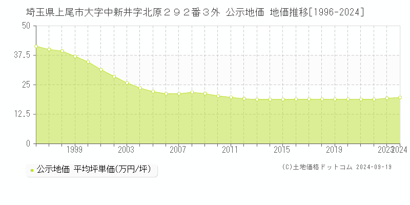 埼玉県上尾市大字中新井字北原２９２番３外 公示地価 地価推移[1996-2020]