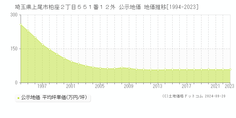 埼玉県上尾市柏座２丁目５５１番１２外 公示地価 地価推移[1994-2020]