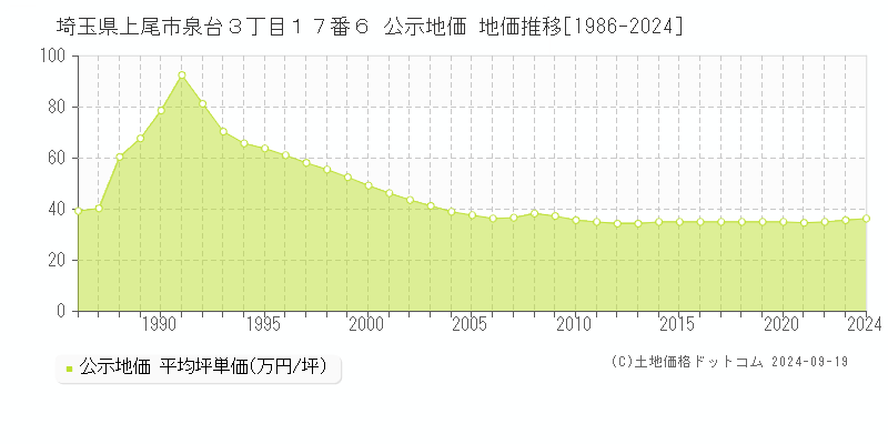 埼玉県上尾市泉台３丁目１７番６ 公示地価 地価推移[1986-2021]