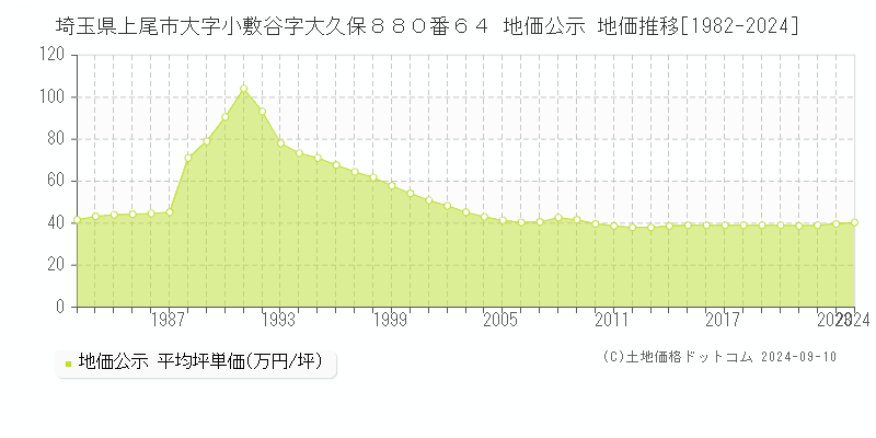 埼玉県上尾市大字小敷谷字大久保８８０番６４ 地価公示 地価推移[1982-2023]